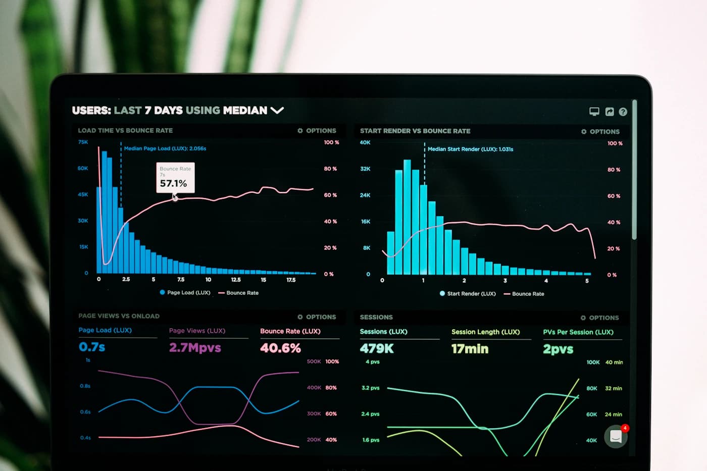 Ecrã com gráficos e dados, imagem ilustrativa sobre resultados empresariais de tecnologia.